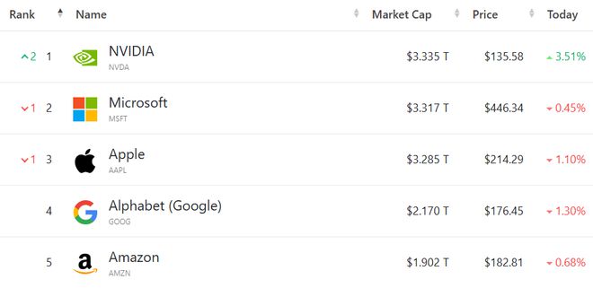 英伟达市值飙升突破3.5万亿美元大关，揭秘美股交易额巨头格局重塑！